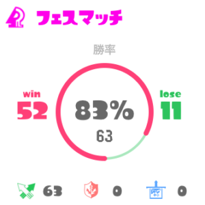 【スプラトゥーン2】ナワバリバトルで勝てない初心者必見！勝率8割超えが立ち回りを解説！