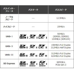 【SDカード】バスインターフェースとは？バスモード毎の転送速度一覧表！