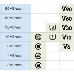 【SDカード】スピードクラスとは？最低保証速度表！