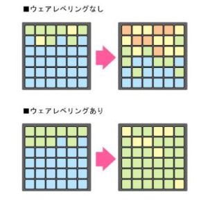 ウェアレベリングとは？メモリ製品の寿命を延ばす制御システムについて解説！